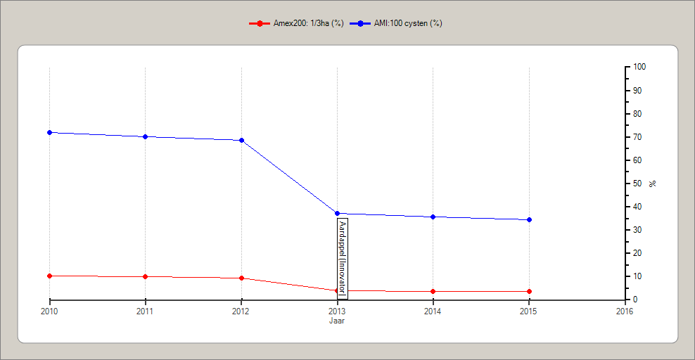 Verloop van de opsporingskans van een besmetting met 200 ml/1/3 ha (rode lijn) en met de AMI methode (blauwe lijn)